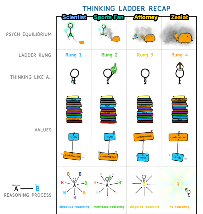 Tim Urban's "Thinking Ladder" is a Useful Argument Ninja Resource